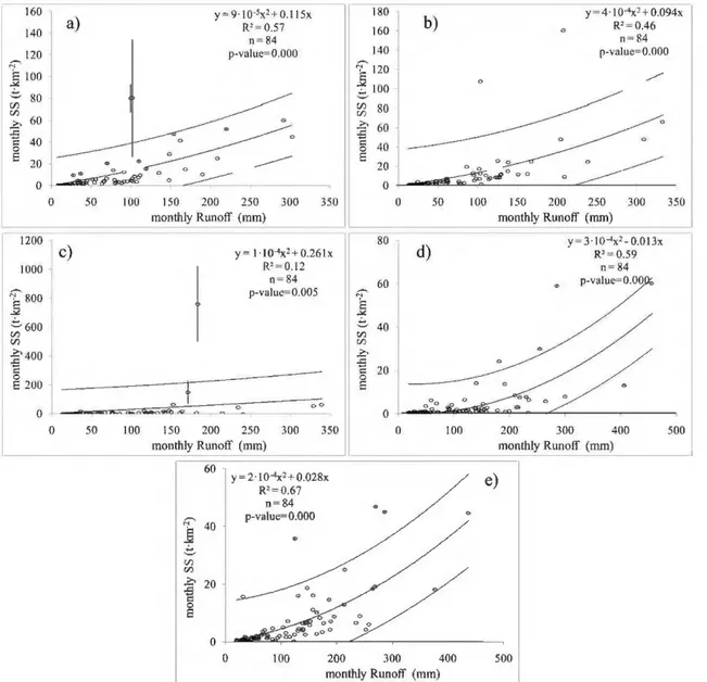 Figure 7.  Regressions  and 95% confidence intervals between the monthly specific mean suspended sediment loads (SSLs,  in t  km- 2 )  and monthly  runoff (in millimetres) for the (a) Deba, (b) Urola, (c) Oria, (d) Urumea and (e)  Oiartzun catchments for t