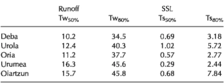 Table  IV.  Temporal variability indices for the runoff (mm) and SS  Joad  (t)  for  the  five  catchments  studied