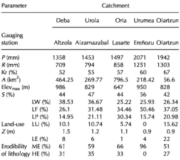 Table 1.  Names of the gauging stations where discharge and SSC data for  this research work were recorded