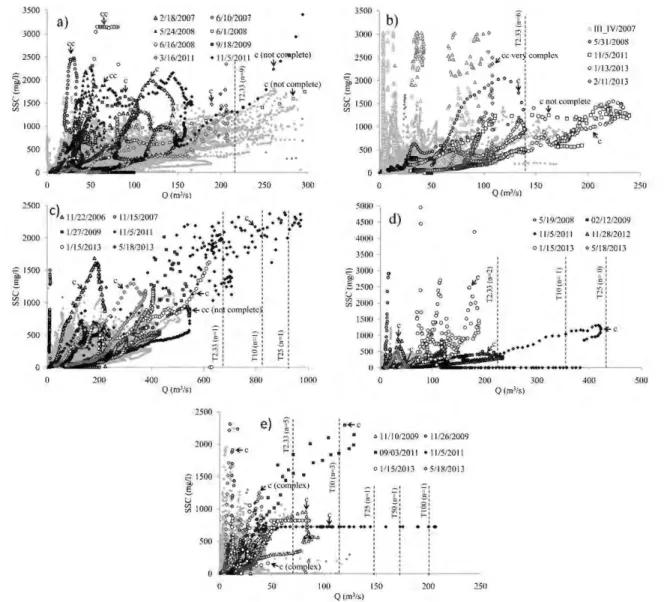 Figure  2.  Suspended  sediment concentration  (SSC) versus  discharge (Q)  relationship for each  catchment for the period  2006-2013
