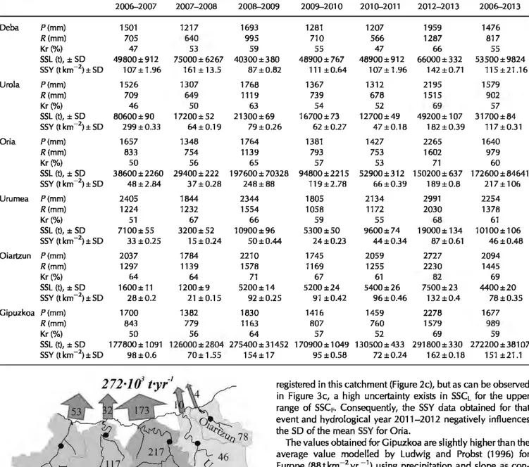 Table  Il.  Annual precipitation (P, mm), runoff (R, mm), nmoff coefficient (Kr,  %),  suspended sediment load (SSL, t) with its standard deviation  (:1:  SD)  and suspended sedi ment yield (SSY, t·km - 2 )  with its standard deviation (:!:  SD) for the De