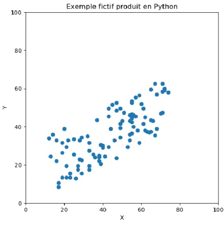 Figure 4.1  Exemple  fictif  pour  illustrer  graphiquement  une  analyse  en  composante principale (produit avec : Python, 2020) 