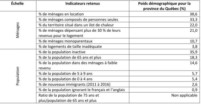 Tableau 6.1 Indicateurs retenus et poids démographique associé pour la province du Québec (compilation d’après :  Statistique Canada, 2016a; Statistique Canada, 2016b) 