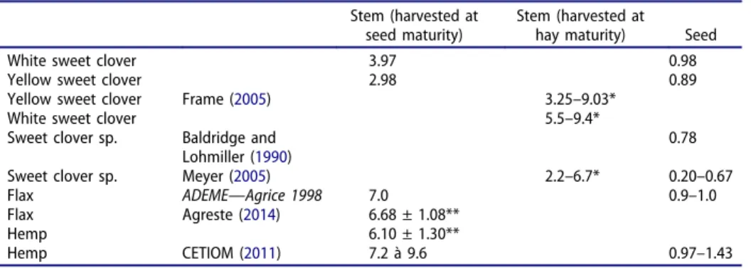 Table 3. Agronomic yield —in t/ha.