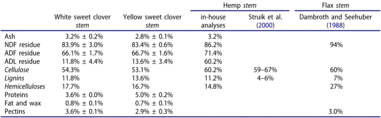 Table 1. Main chemical components of the stems of white and yellow sweet clovers, as compared with the stems of flax and hemp (% dry mass).