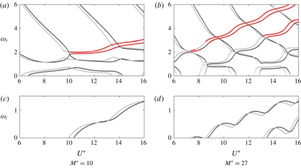 Figure 4 shows that the two-flag configuration remains stable up to a critical reduced velocity U ∗ c where the out-of-phase mode becomes unstable for the values of M ∗ , H ∗ and d ∗ considered