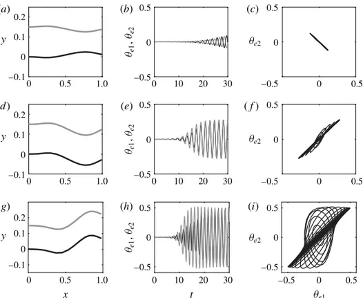 Figure 7 illustrates the resulting dynamics: the small perturbations grow on the perturbed flag and set the second flag into motion, leading to exponential growth and saturation of both flapping amplitudes