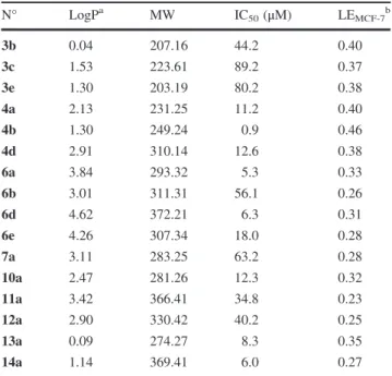 Table 2 LogP and LE values of the chromone derivatives