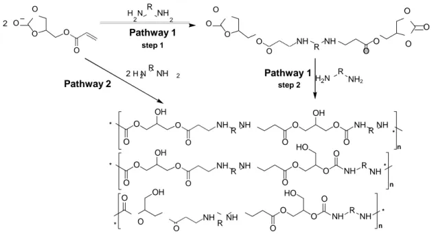 Figure 1. Synthesis of a glycerol amino ethylene ester PHUs (R = C 2 H 4 , C 6 H 12 , C 6 H 15 N 2 )