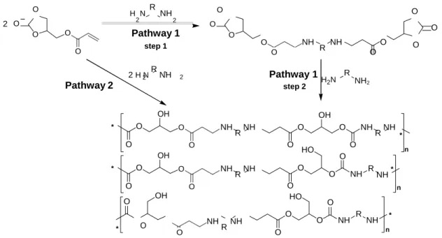 Figure 1. Synthesis of a glycerol amino ethylene ester PHUs (R = C 2 H 4 , C 6 H 12 , C 6 H 15 N 2 )
