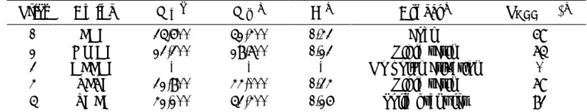 Table 1. One-pot strategy; Influence of the amine on the synthesis of glycerol amino ethylene ester  PHUs