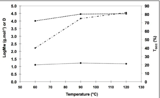 Figure 2. One-pot strategy; impact of the temperature on molar mass, dispersity index, and conversion  rate for HMDA addition on GCA; ( ) Log Mw, (  ) D, ( ) T GCC 