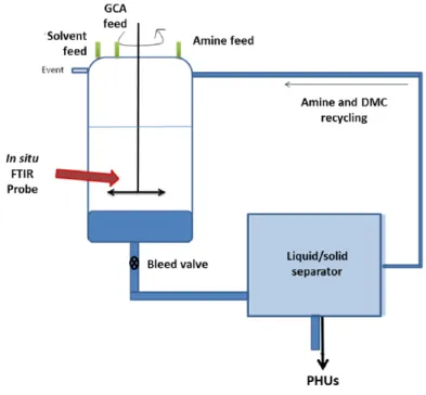 Figure 3. Batch process scheme for the synthesis of high-molecular-weight glycerol amino ethylene  ester PHUs