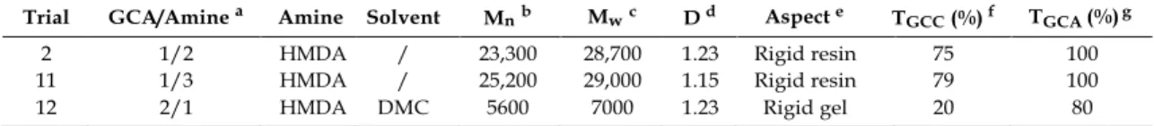 Table  4.  Influence of the GCA/amine molar ratio on the synthesis of amino ethylene ester PHUs