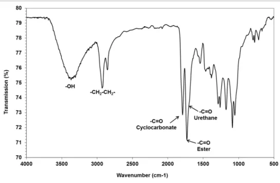 Figure 4. Infrared spectrum of a glycerol amino ethylene ester PHU gel (trial 12). 