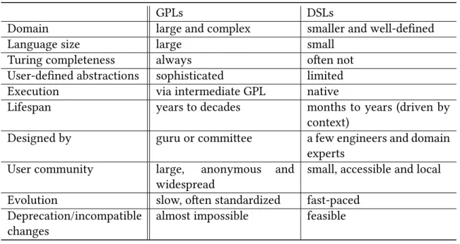 Table 2.1: Main di erences betﬂeen DSLs and GPLs. Coﬀrtesy of M.Völter [155].