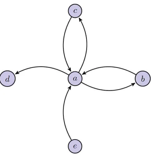 Figure 2.1 – Graphe d’attaques