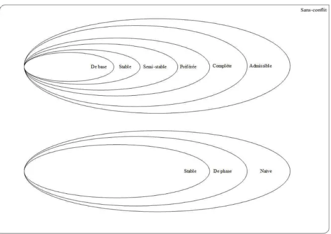 Figure 2.3 – Relation entre les différentes sémantiques au sens de l’inclusion