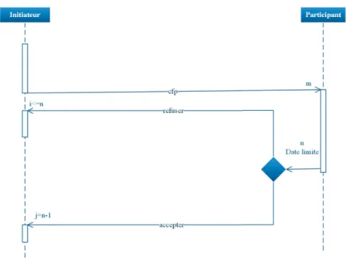 Figure 3.4 – Le protocole réseau contractuel modifié (mFCNP)