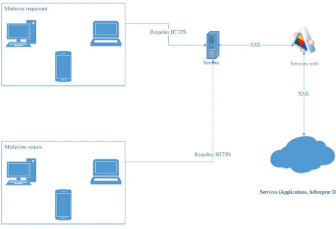 Figure 3.7 – Architecture de téléexpertise proposée