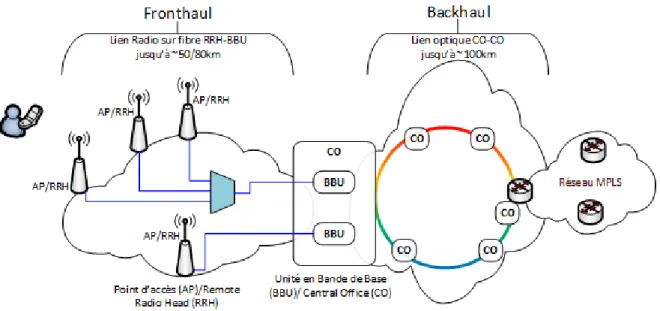 Figure 2 : Exemple de réseau optique mobile. 
