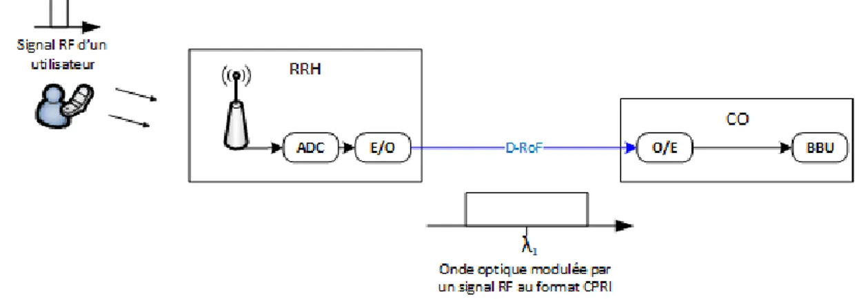Figure 3 : Concept de radio sur fibre numérique (D-RoF). 