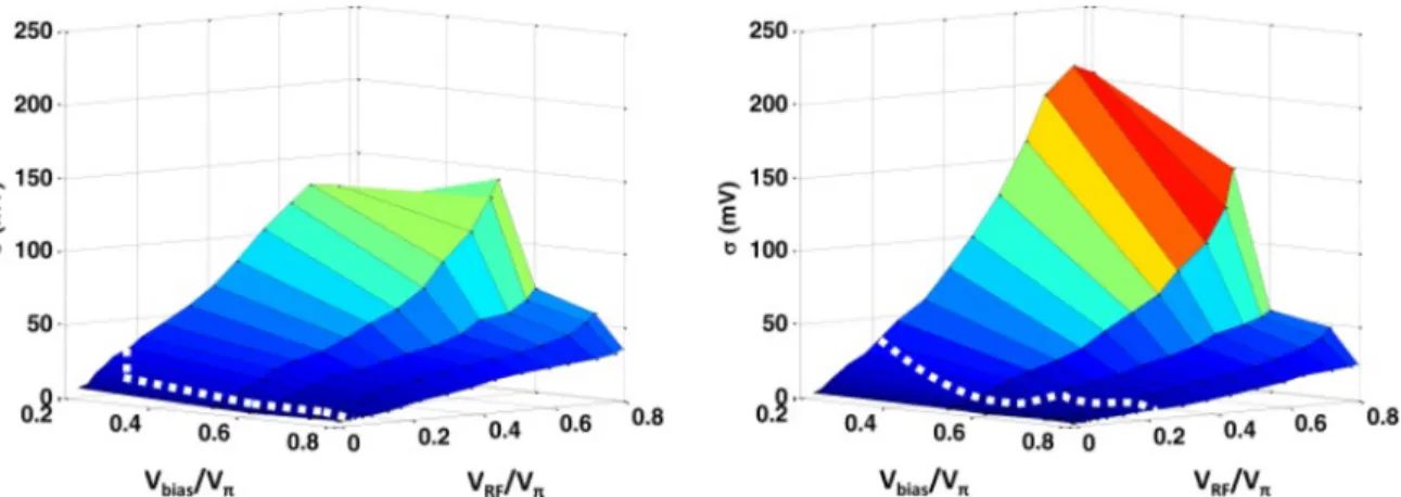 Figure 8: (Left) noise standard deviation on the reflected carrier as a function of V bias  and V RF  driving the MZM: B2B, (right) after 20 km  of SSMF