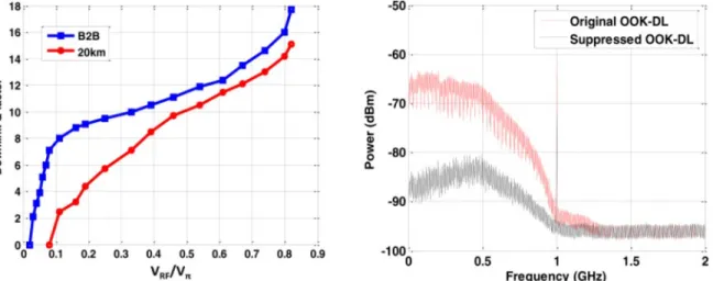 Figure 9: (Left) MI compression in saturated RSOA. (Right) electrical spectra of incoming OOK signal to the RSOA and its suppressed  reflection
