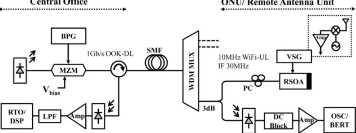 Figure 10: Experimental setup investigating the effect of MZM drive parameters on DL/UL performance and transmission