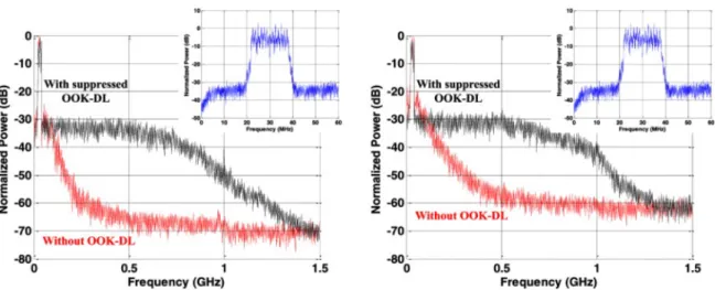 Figure 12 presents the captured spectra of the OFDM-UL signal for B2B on the left and after 20 km of SSMF  on the right