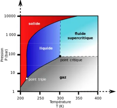 Figure 16 : Cellule d’observation permettant la visualisation du passage à l’état supercritique (Hobbs and Thomas, 2007)  a)  Séparation entre la phase liquide et gazeuse