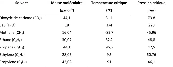 Tableau  4 :  Masse  moléculaire,  température  critique  et  pression  critique  de  différents  solvants  (Samvura  and  Totté,  2006) 