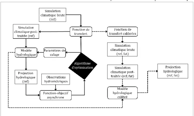 Figure 2. Configuration alternative de la chaîne de modélisation hydroclimatique.