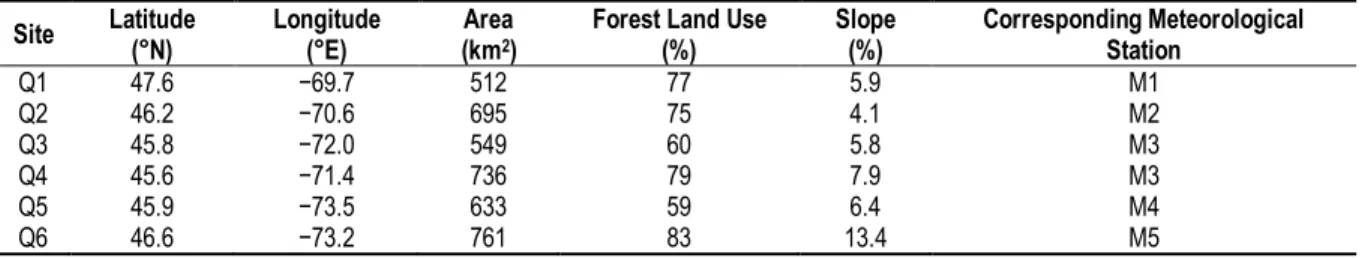 Table 1. Description of hydrometric stations.  Site  Latitude  (°N)  Longitude (°E)  (km Area 2 )  Forest Land Use 