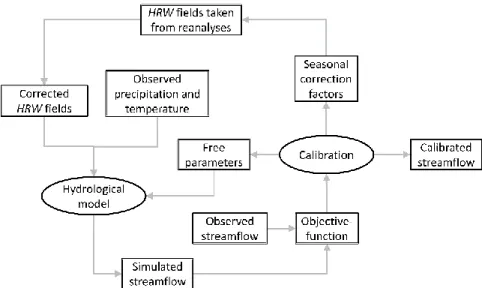 Figure 4. Calibration-based correction of HRW fields taken from reanalyses. Seasonal correction factors  are  calibrated  concomitantly  to  the  hydrologic  model  according  to  an  objective-function,  the  latter  minimizes deviation between observed a