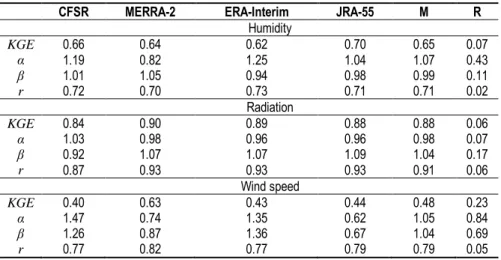 Table  3  presents  the  meteorological  performance  values  of  CFSR,  MERRA-2,  ERA-Interim,  and  JRA-55  simulation  of  the  humidity,  radiation,  and  wind  speed  observations,  while  mean  (M)  and  range  (R)  values  synthetize the performance