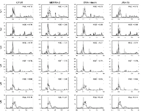 Figure 5. Observed and simulated 2008 hydrographs at sites Q1 to Q6. Hydrographs are simulated with  raw HRW fields taken from CFSR, MERRA-2, ERA-Interim, and JRA-55 reanalyses