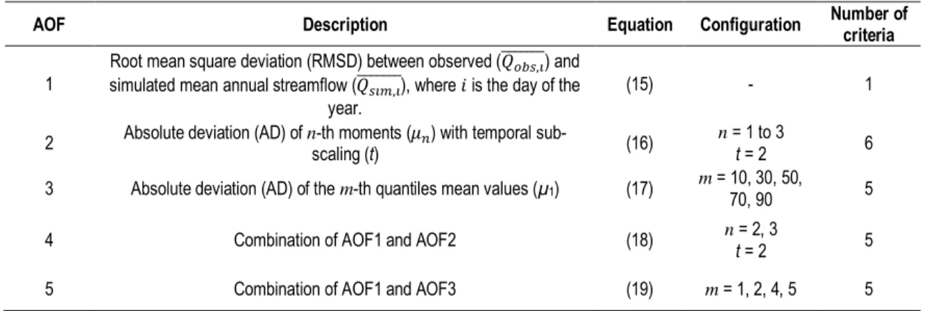 Table 5. Description and configuration of asynchronous objective-functions. 