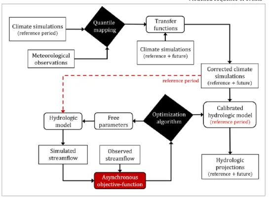 Figure 9. Alternative configuration of the hydroclimatic modeling chain. 
