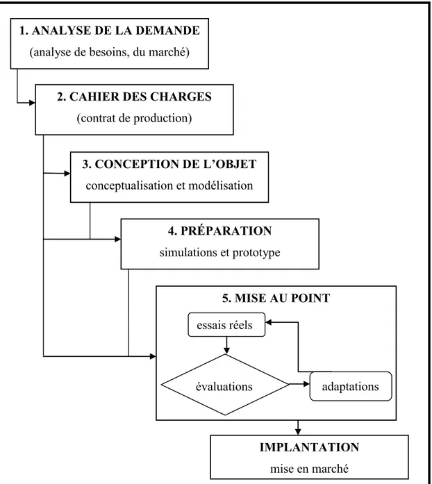 Figure 1 Le développement d’objet pédagogique (Van der Maren, 2014, p. 147) 1. ANALYSE DE LA DEMANDE 