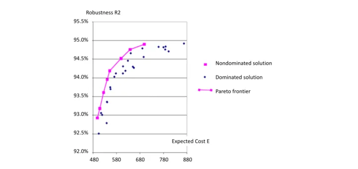 Figure 5: An approximation of the Pareto frontier: Nondominated solutions