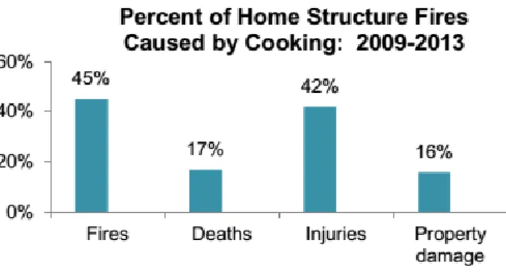 Figure 1 - Incendies à domicile liés à la cuisine aux USA entre 2009 et 2013 