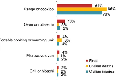 Figure 2 - Incendies en fonction de l'équipement de cuisine incriminé aux USA, 2009-2013  Il semble donc important que les maisons intelligentes prennent en compte les risques liés à la  cuisine afin d’être capables d’assurer à la personne un confort et un