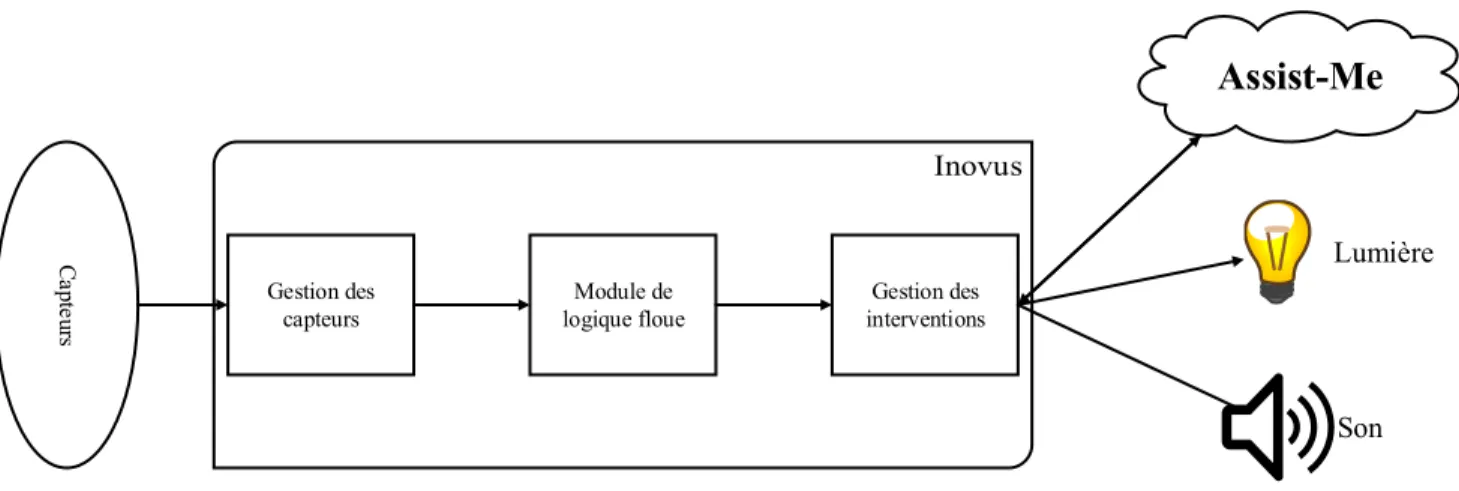 Figure 4 - Représentation schématique du fonctionnement d'Inovus 