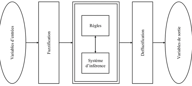 Figure 6 - Représentation schématique d'un système de logique floue 