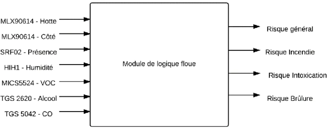Figure 10 - Entrées/sorties du module de raisonnement d’Inovus 
