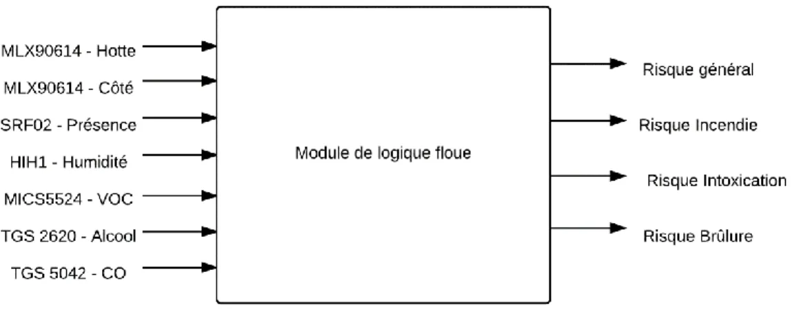 Figure 10 - Entrées/sorties du module de raisonnement d’Inovus 