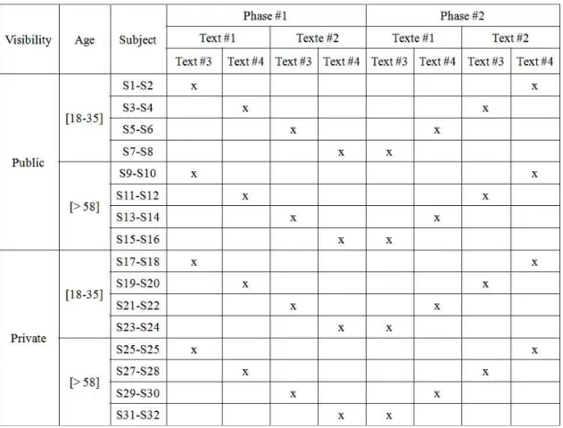 Fig. 2. Task/users distribution.Text#1 and Text#2 are ”unknown” whereas Text#3 and Text#4 are ”known”