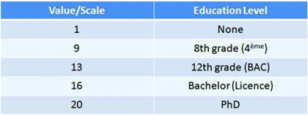 Fig. 3. Education Level Scale