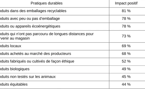 Tableau 2.2 Perception des Canadiens sur l’impact de différentes pratiques durables  sur l’environnement  